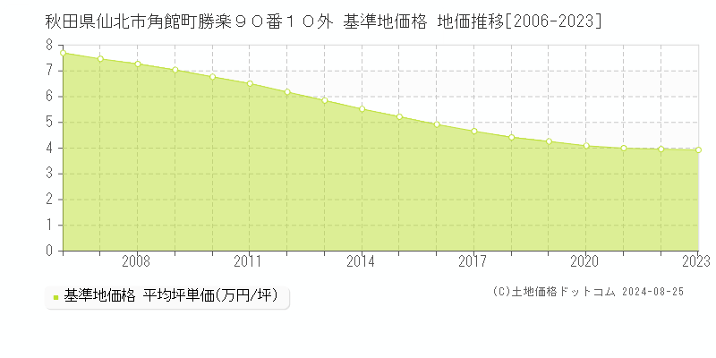 秋田県仙北市角館町勝楽９０番１０外 基準地価 地価推移[2006-2024]