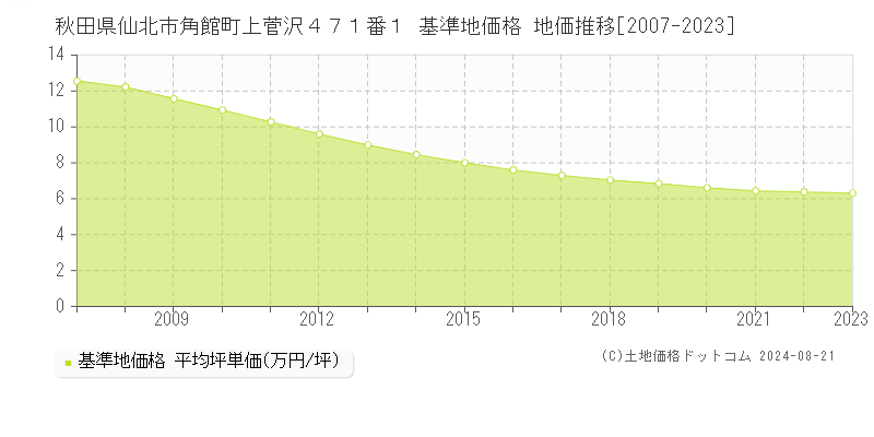 秋田県仙北市角館町上菅沢４７１番１ 基準地価 地価推移[2007-2024]