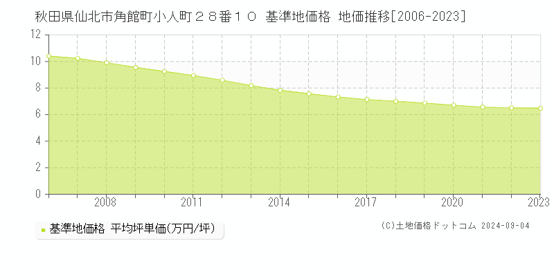 秋田県仙北市角館町小人町２８番１０ 基準地価格 地価推移[2006-2023]