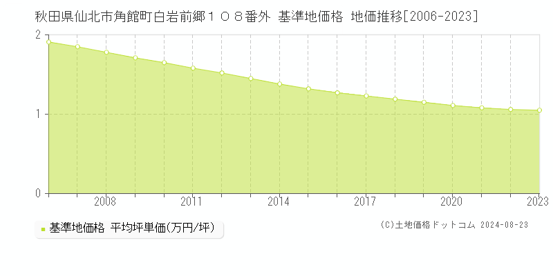 秋田県仙北市角館町白岩前郷１０８番外 基準地価格 地価推移[2006-2023]