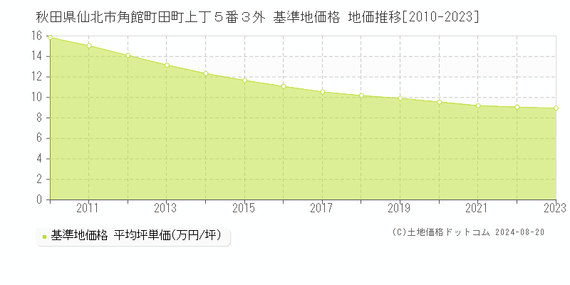 秋田県仙北市角館町田町上丁５番３外 基準地価格 地価推移[2010-2023]