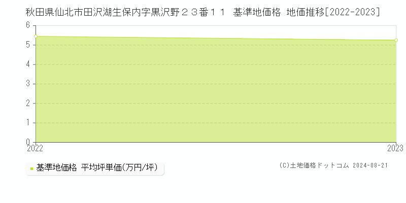 秋田県仙北市田沢湖生保内字黒沢野２３番１１ 基準地価格 地価推移[2022-2023]