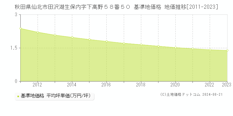 秋田県仙北市田沢湖生保内字下高野５８番５０ 基準地価格 地価推移[2011-2023]