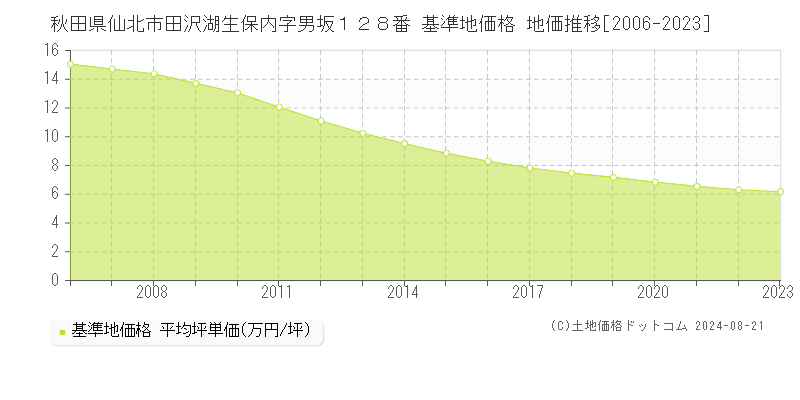 秋田県仙北市田沢湖生保内字男坂１２８番 基準地価格 地価推移[2006-2023]