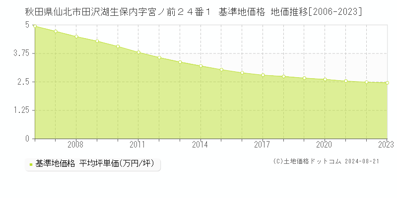 秋田県仙北市田沢湖生保内字宮ノ前２４番１ 基準地価 地価推移[2006-2024]