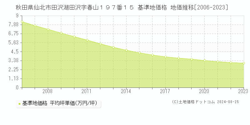 秋田県仙北市田沢湖田沢字春山１９７番１５ 基準地価格 地価推移[2006-2023]