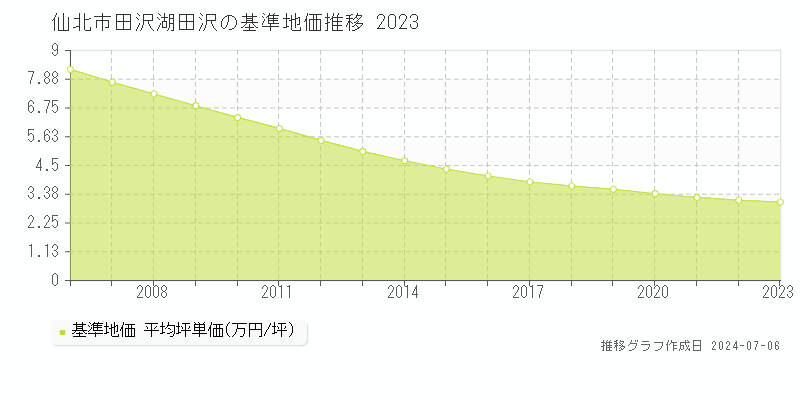 仙北市田沢湖田沢の基準地価推移グラフ 