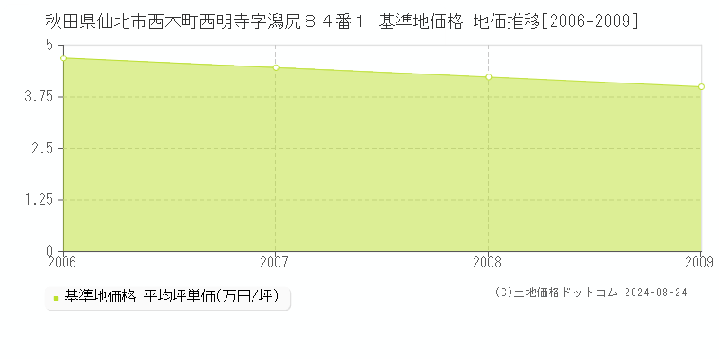 秋田県仙北市西木町西明寺字潟尻８４番１ 基準地価 地価推移[2006-2009]