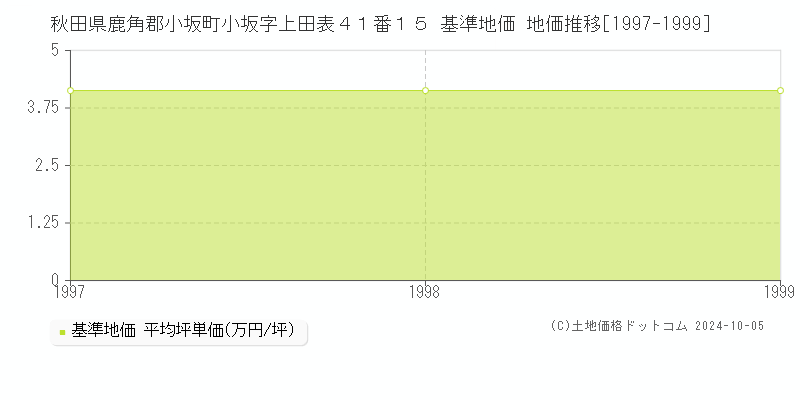 秋田県鹿角郡小坂町小坂字上田表４１番１５ 基準地価 地価推移[1997-1999]