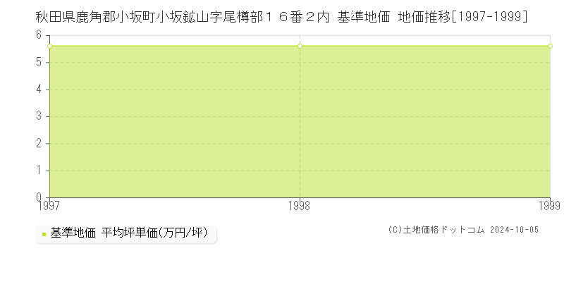 秋田県鹿角郡小坂町小坂鉱山字尾樽部１６番２内 基準地価 地価推移[1997-1999]