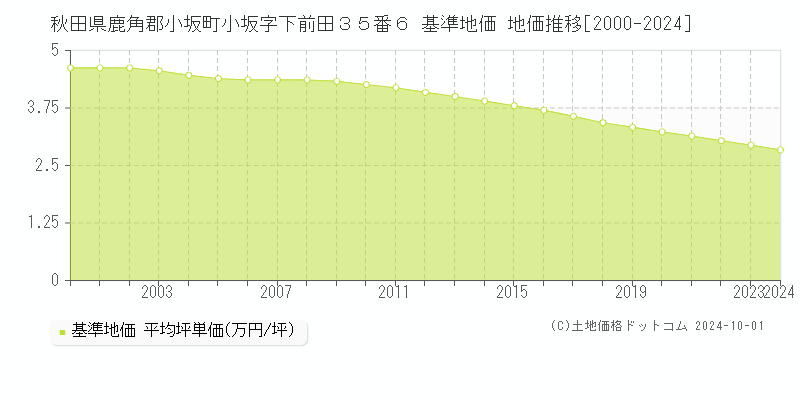 秋田県鹿角郡小坂町小坂字下前田３５番６ 基準地価 地価推移[2000-2024]