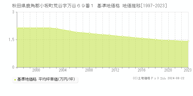 秋田県鹿角郡小坂町荒谷字万谷６９番１ 基準地価格 地価推移[1997-2023]