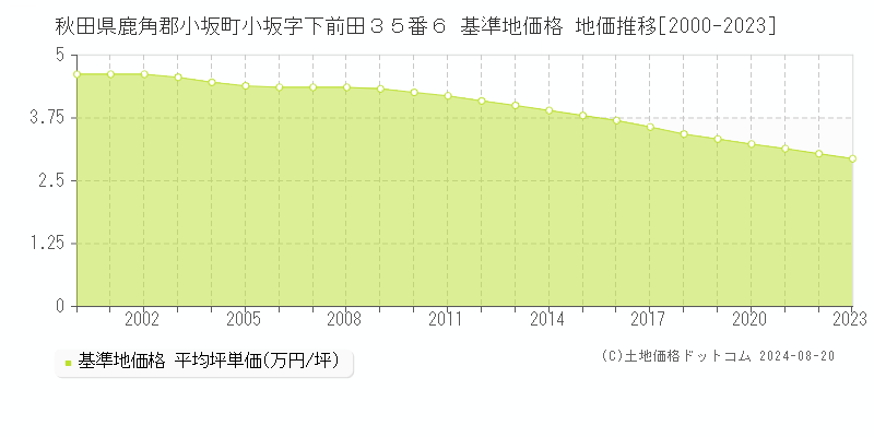 秋田県鹿角郡小坂町小坂字下前田３５番６ 基準地価 地価推移[2000-2024]