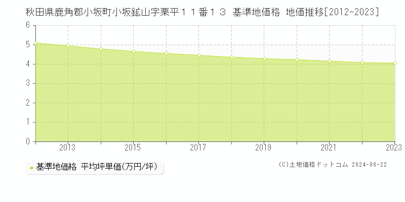 秋田県鹿角郡小坂町小坂鉱山字栗平１１番１３ 基準地価格 地価推移[2012-2023]