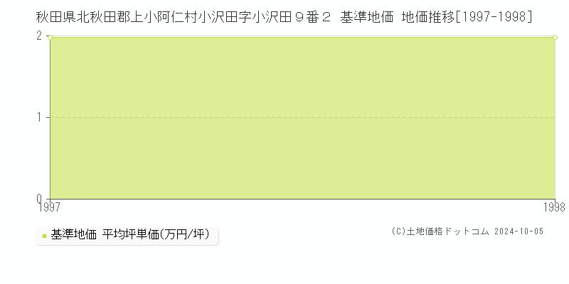 秋田県北秋田郡上小阿仁村小沢田字小沢田９番２ 基準地価 地価推移[1997-1998]