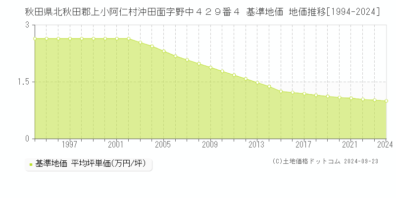 秋田県北秋田郡上小阿仁村沖田面字野中４２９番４ 基準地価 地価推移[1994-2024]