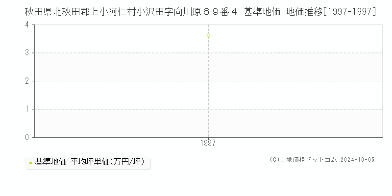 秋田県北秋田郡上小阿仁村小沢田字向川原６９番４ 基準地価 地価推移[1997-1997]