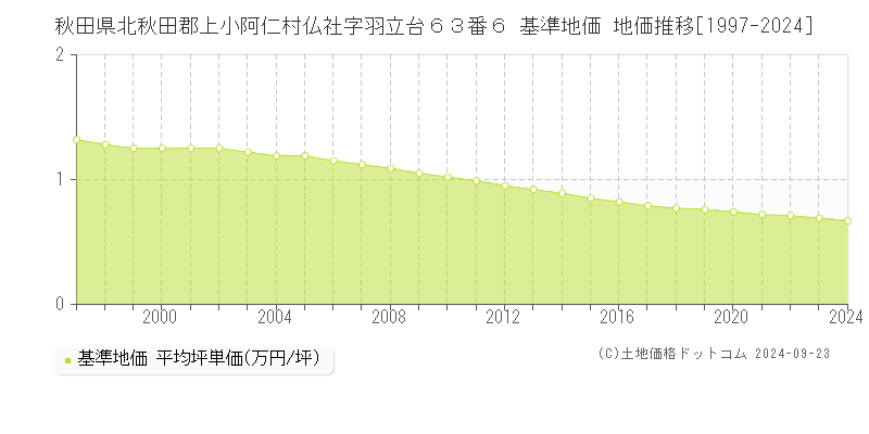 秋田県北秋田郡上小阿仁村仏社字羽立台６３番６ 基準地価 地価推移[1997-2024]