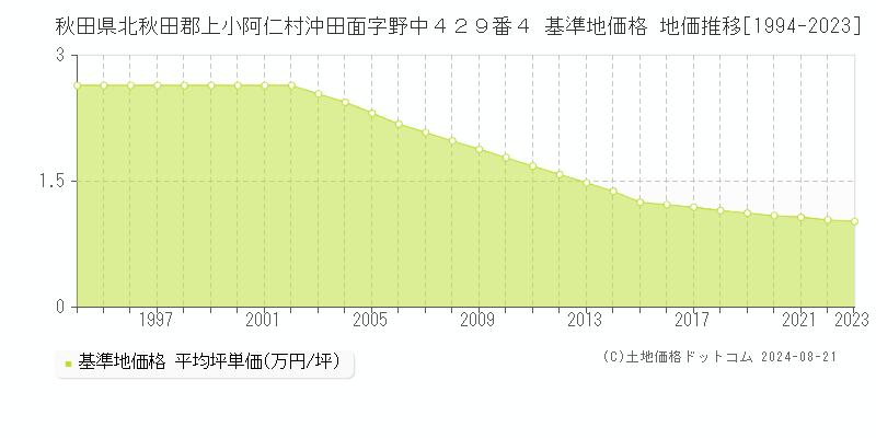 秋田県北秋田郡上小阿仁村沖田面字野中４２９番４ 基準地価格 地価推移[1994-2023]