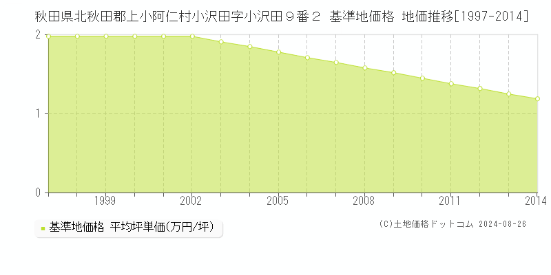 秋田県北秋田郡上小阿仁村小沢田字小沢田９番２ 基準地価格 地価推移[1997-2014]