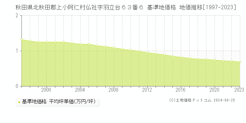 秋田県北秋田郡上小阿仁村仏社字羽立台６３番６ 基準地価格 地価推移[1997-2023]