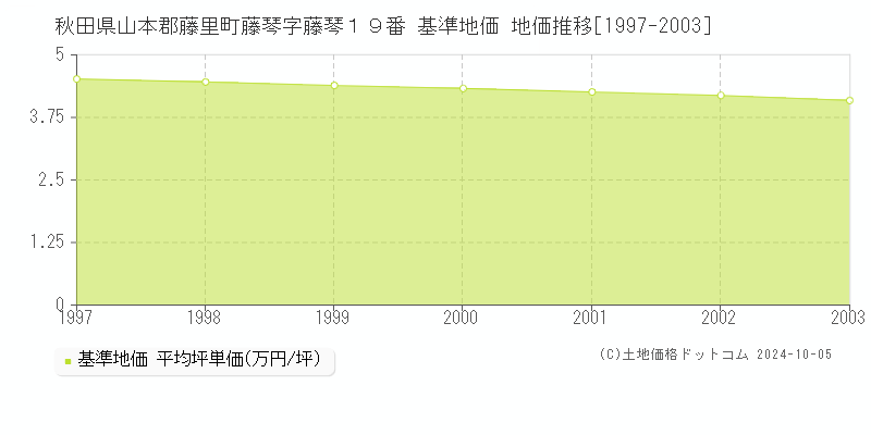 秋田県山本郡藤里町藤琴字藤琴１９番 基準地価 地価推移[1997-2003]