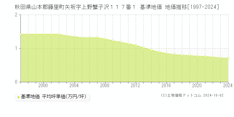 秋田県山本郡藤里町矢坂字上野蟹子沢１１７番１ 基準地価 地価推移[1997-2004]