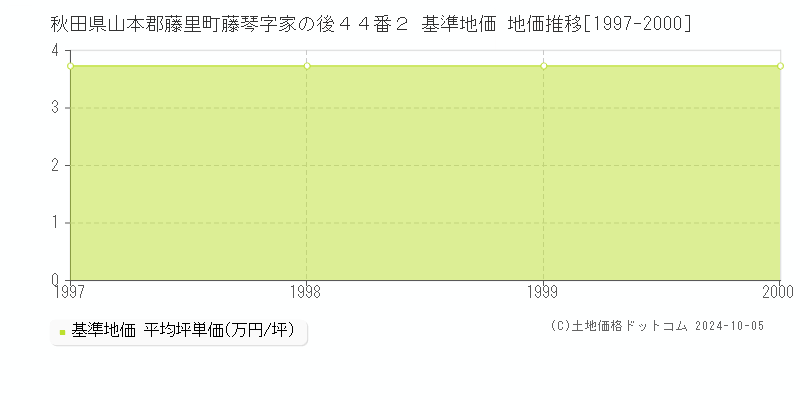 秋田県山本郡藤里町藤琴字家の後４４番２ 基準地価 地価推移[1997-2000]