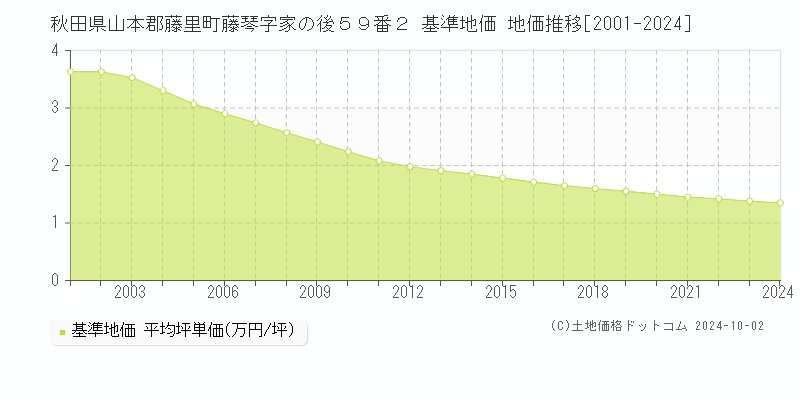 秋田県山本郡藤里町藤琴字家の後５９番２ 基準地価 地価推移[2001-2004]