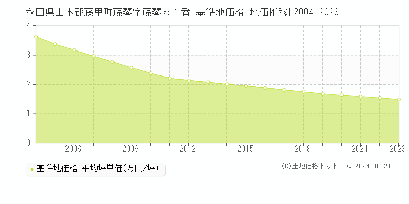 秋田県山本郡藤里町藤琴字藤琴５１番 基準地価 地価推移[2004-2024]