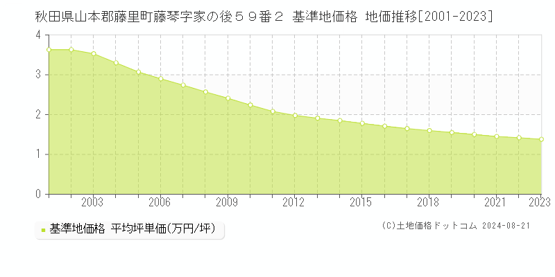 秋田県山本郡藤里町藤琴字家の後５９番２ 基準地価格 地価推移[2001-2023]