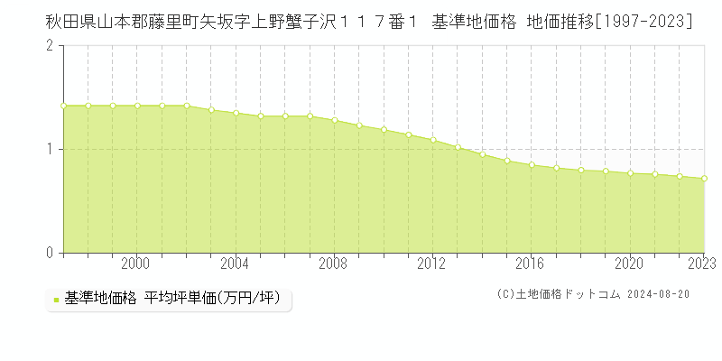 秋田県山本郡藤里町矢坂字上野蟹子沢１１７番１ 基準地価格 地価推移[1997-2023]