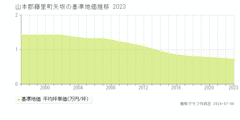山本郡藤里町矢坂の基準地価推移グラフ 