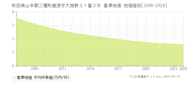 秋田県山本郡三種町鹿渡字大畑野２１番２外 基準地価 地価推移[2006-2024]