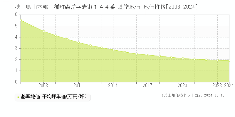 秋田県山本郡三種町森岳字岩瀬１４４番 基準地価 地価推移[2006-2024]