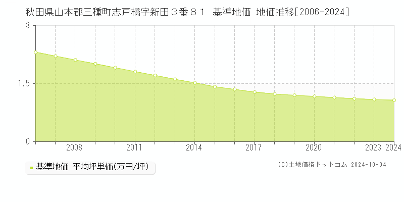 秋田県山本郡三種町志戸橋字新田３番８１ 基準地価 地価推移[2006-2012]