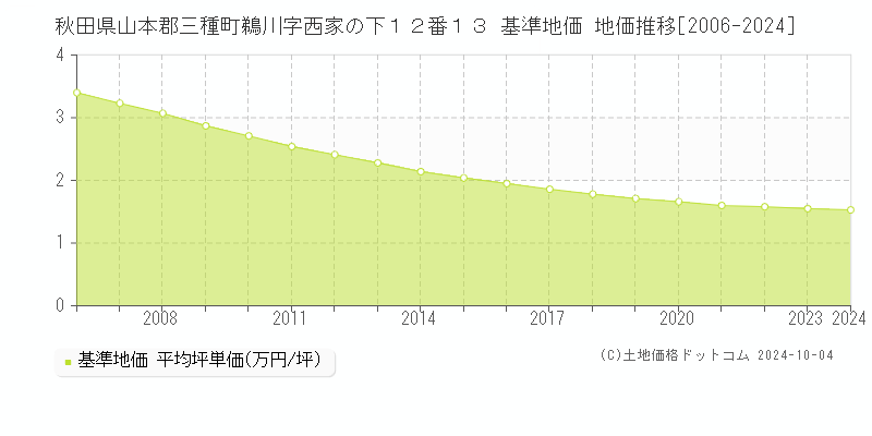 秋田県山本郡三種町鵜川字西家の下１２番１３ 基準地価 地価推移[2006-2009]