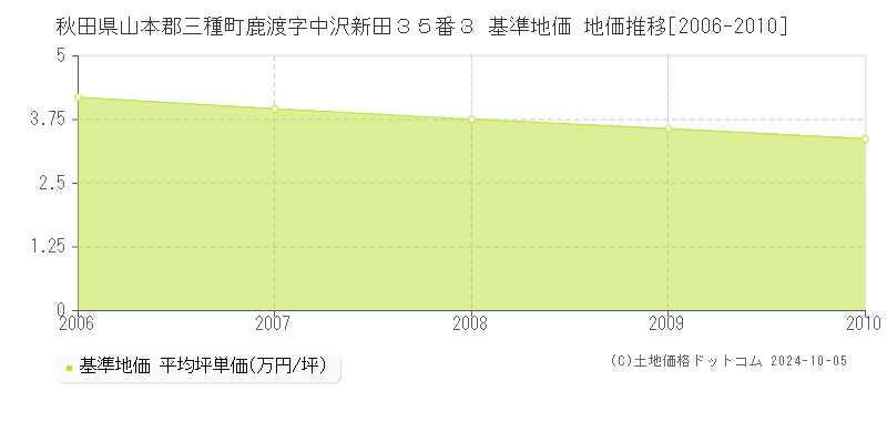 秋田県山本郡三種町鹿渡字中沢新田３５番３ 基準地価 地価推移[2006-2006]