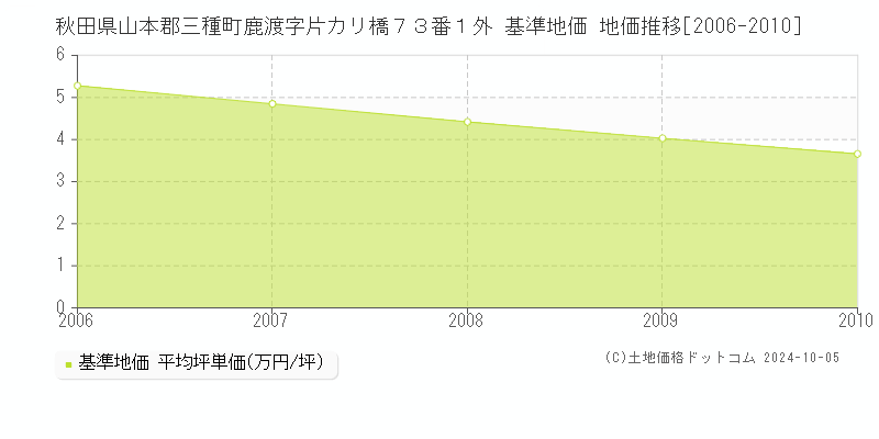 秋田県山本郡三種町鹿渡字片カリ橋７３番１外 基準地価 地価推移[2006-2009]