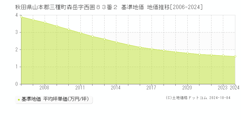 秋田県山本郡三種町森岳字西囲８３番２ 基準地価 地価推移[2006-2006]