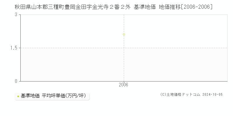 秋田県山本郡三種町豊岡金田字金光寺２番２外 基準地価 地価推移[2006-2006]