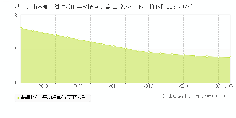 秋田県山本郡三種町浜田字砂崎９７番 基準地価 地価推移[2006-2018]