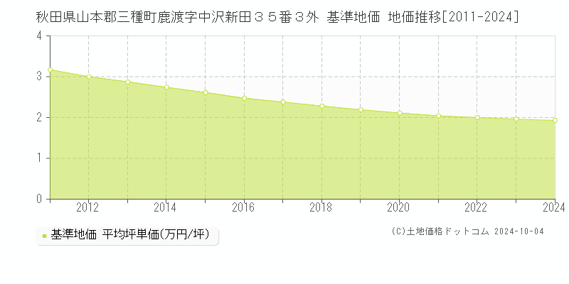 秋田県山本郡三種町鹿渡字中沢新田３５番３外 基準地価 地価推移[2011-2012]