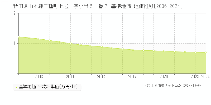 秋田県山本郡三種町上岩川字小出６１番７ 基準地価 地価推移[2006-2012]