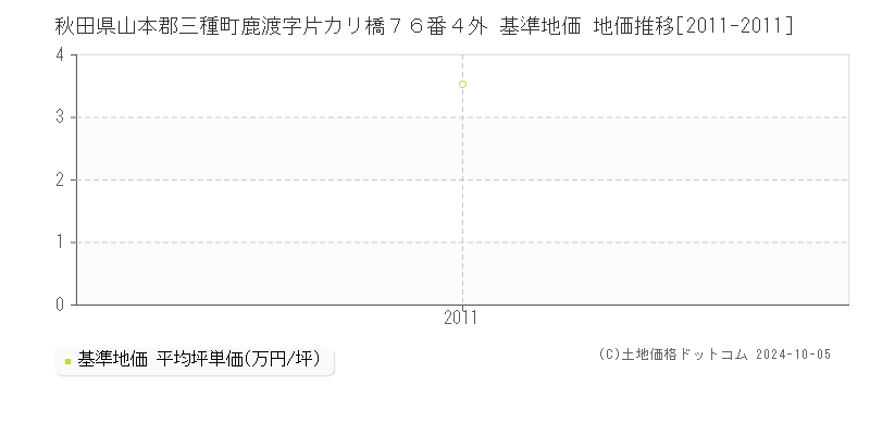 秋田県山本郡三種町鹿渡字片カリ橋７６番４外 基準地価 地価推移[2011-2011]