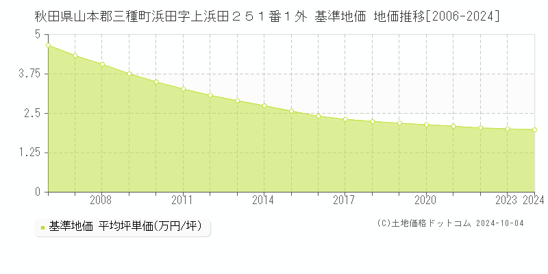 秋田県山本郡三種町浜田字上浜田２５１番１外 基準地価 地価推移[2006-2009]