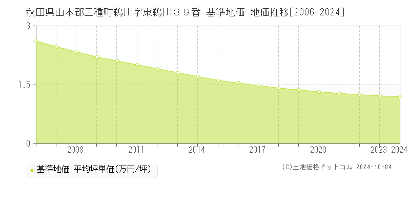 秋田県山本郡三種町鵜川字東鵜川３９番 基準地価 地価推移[2006-2012]