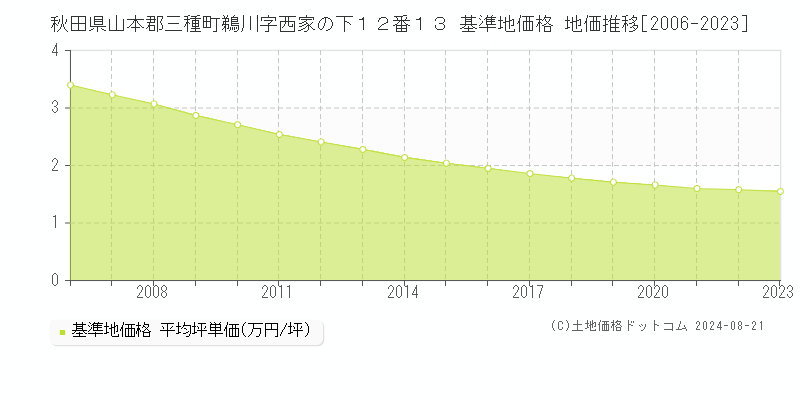 秋田県山本郡三種町鵜川字西家の下１２番１３ 基準地価格 地価推移[2006-2023]