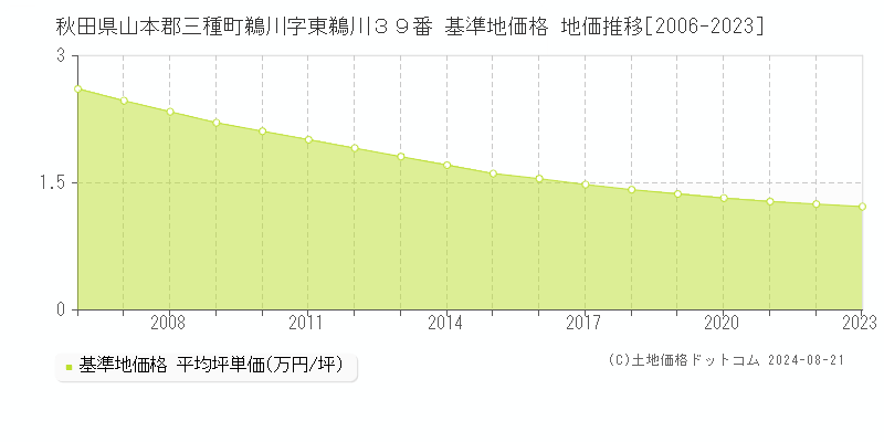 秋田県山本郡三種町鵜川字東鵜川３９番 基準地価格 地価推移[2006-2023]