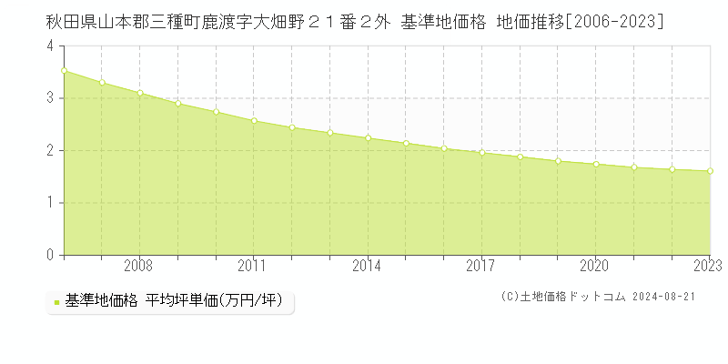 秋田県山本郡三種町鹿渡字大畑野２１番２外 基準地価格 地価推移[2006-2023]